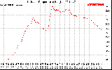 Solar PV/Inverter Performance Outdoor Temperature