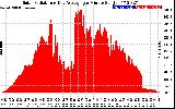 Solar PV/Inverter Performance Solar Radiation & Day Average per Minute