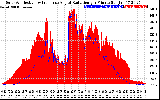 Solar PV/Inverter Performance Solar Radiation & Effective Solar Radiation per Minute