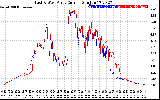 Solar PV/Inverter Performance Photovoltaic Panel Current Output