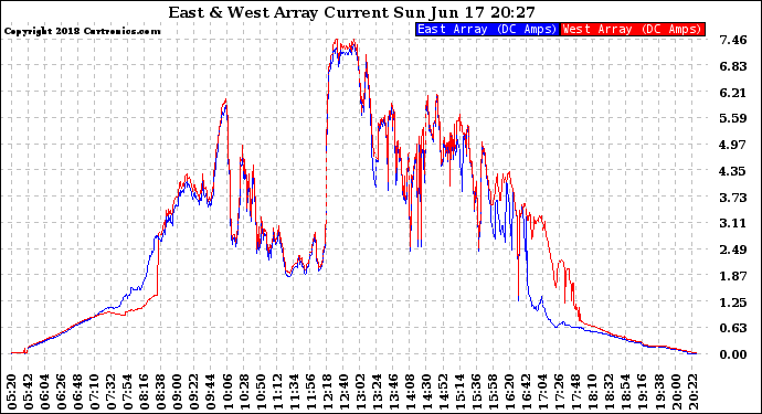 Solar PV/Inverter Performance Photovoltaic Panel Current Output