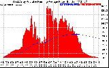 Solar PV/Inverter Performance West Array Actual & Running Average Power Output