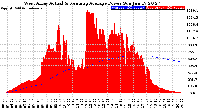 Solar PV/Inverter Performance West Array Actual & Running Average Power Output