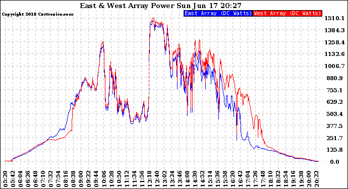 Solar PV/Inverter Performance Photovoltaic Panel Power Output