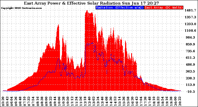 Solar PV/Inverter Performance East Array Power Output & Effective Solar Radiation