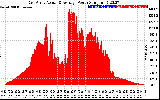 Solar PV/Inverter Performance East Array Actual & Average Power Output