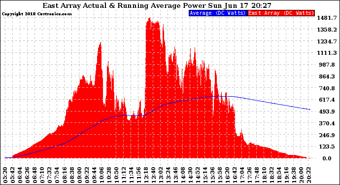 Solar PV/Inverter Performance East Array Actual & Running Average Power Output