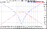 Solar PV/Inverter Performance Sun Altitude Angle & Azimuth Angle