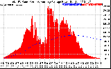 Solar PV/Inverter Performance Total PV Panel & Running Average Power Output