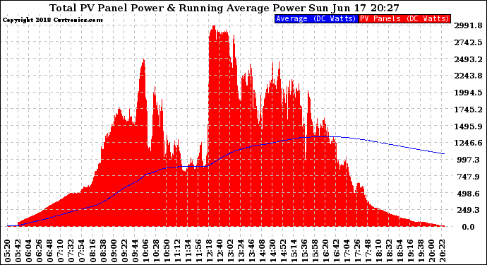 Solar PV/Inverter Performance Total PV Panel & Running Average Power Output