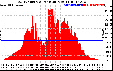 Solar PV/Inverter Performance Total PV Panel Power Output