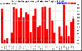 Solar PV/Inverter Performance Daily Solar Energy Production