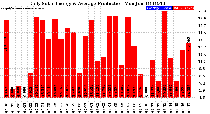 Solar PV/Inverter Performance Daily Solar Energy Production