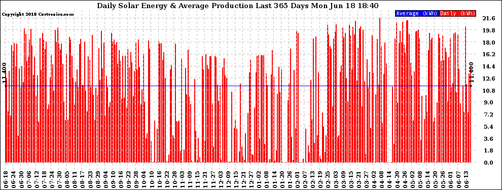 Solar PV/Inverter Performance Daily Solar Energy Production Last 365 Days