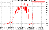 Solar PV/Inverter Performance Daily Energy Production Per Minute