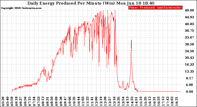 Solar PV/Inverter Performance Daily Energy Production Per Minute