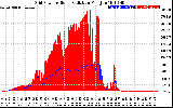 Solar PV/Inverter Performance Grid Power & Solar Radiation