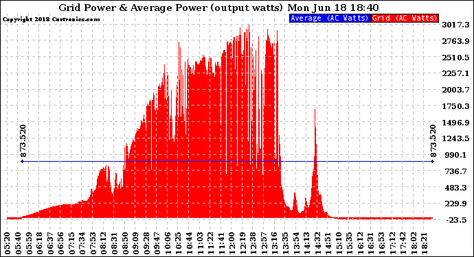 Solar PV/Inverter Performance Inverter Power Output