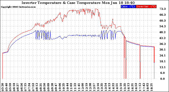 Solar PV/Inverter Performance Inverter Operating Temperature