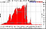 Solar PV/Inverter Performance Solar Radiation & Day Average per Minute