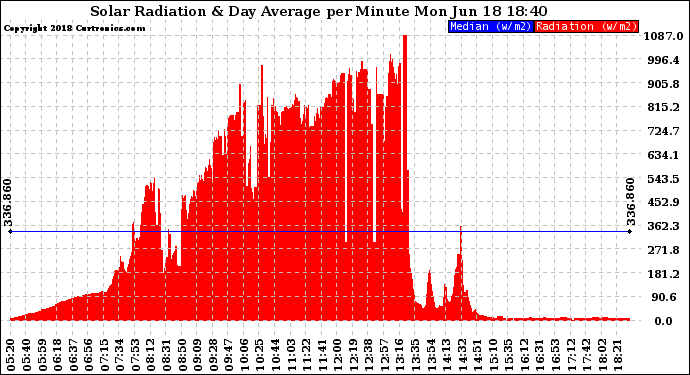 Solar PV/Inverter Performance Solar Radiation & Day Average per Minute