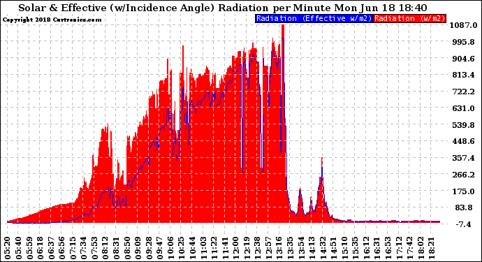 Solar PV/Inverter Performance Solar Radiation & Effective Solar Radiation per Minute