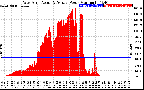 Solar PV/Inverter Performance West Array Actual & Average Power Output