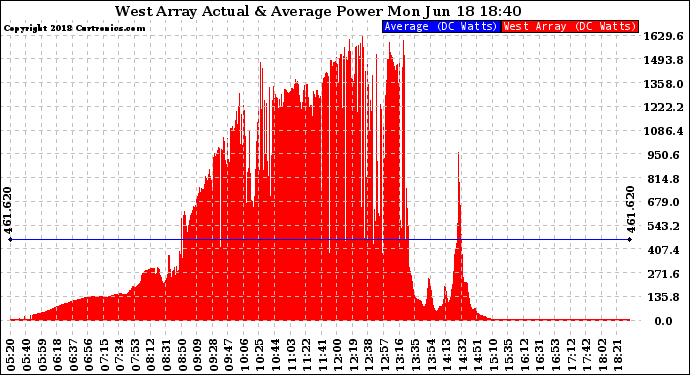 Solar PV/Inverter Performance West Array Actual & Average Power Output