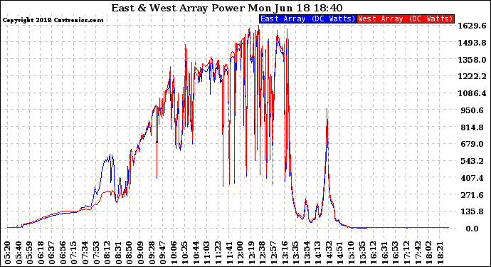 Solar PV/Inverter Performance Photovoltaic Panel Power Output