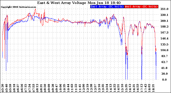 Solar PV/Inverter Performance Photovoltaic Panel Voltage Output