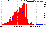 Solar PV/Inverter Performance East Array Power Output & Solar Radiation