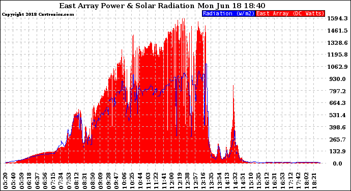 Solar PV/Inverter Performance East Array Power Output & Solar Radiation