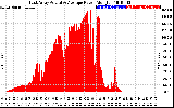 Solar PV/Inverter Performance East Array Actual & Average Power Output