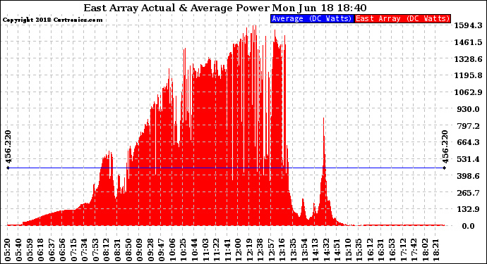 Solar PV/Inverter Performance East Array Actual & Average Power Output