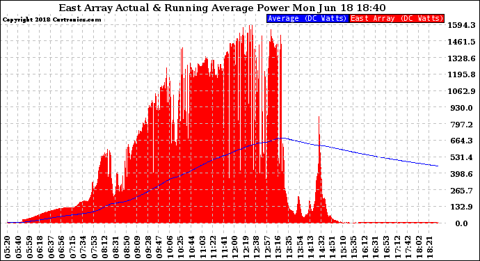 Solar PV/Inverter Performance East Array Actual & Running Average Power Output