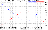 Solar PV/Inverter Performance Sun Altitude Angle & Sun Incidence Angle on PV Panels