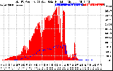 Solar PV/Inverter Performance Total PV Panel Power Output & Effective Solar Radiation