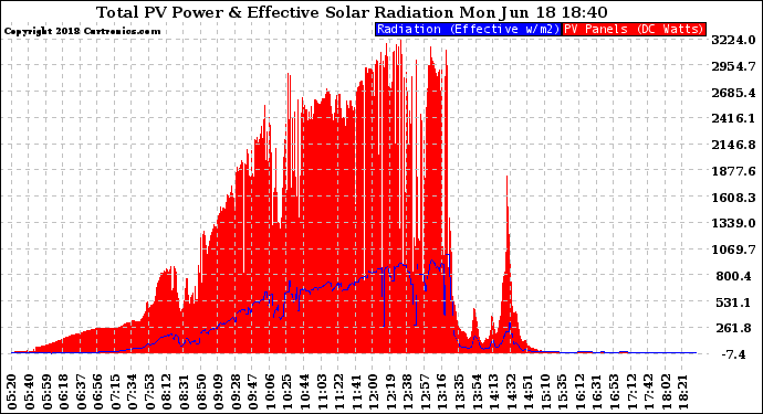 Solar PV/Inverter Performance Total PV Panel Power Output & Effective Solar Radiation
