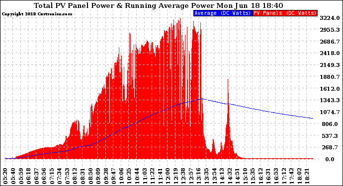 Solar PV/Inverter Performance Total PV Panel & Running Average Power Output