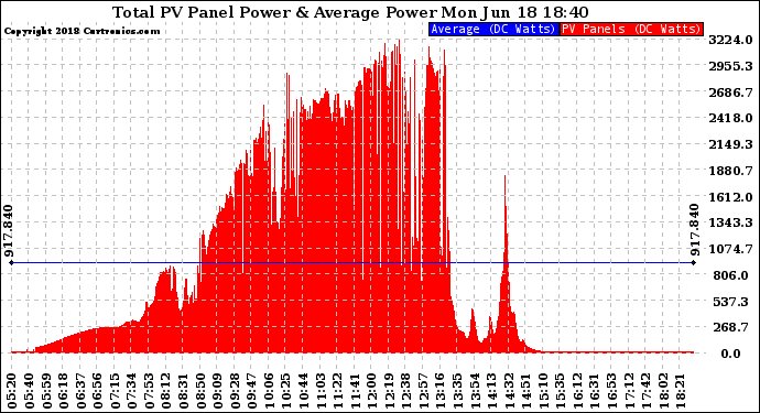 Solar PV/Inverter Performance Total PV Panel Power Output