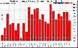 Solar PV/Inverter Performance Weekly Solar Energy Production