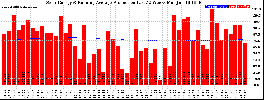 Milwaukee Solar Powered Home WeeklyProduction52RunningAvg
