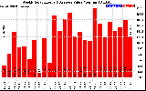 Solar PV/Inverter Performance Weekly Solar Energy Production Value