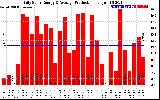 Solar PV/Inverter Performance Daily Solar Energy Production