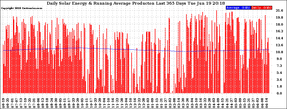 Solar PV/Inverter Performance Daily Solar Energy Production Running Average Last 365 Days