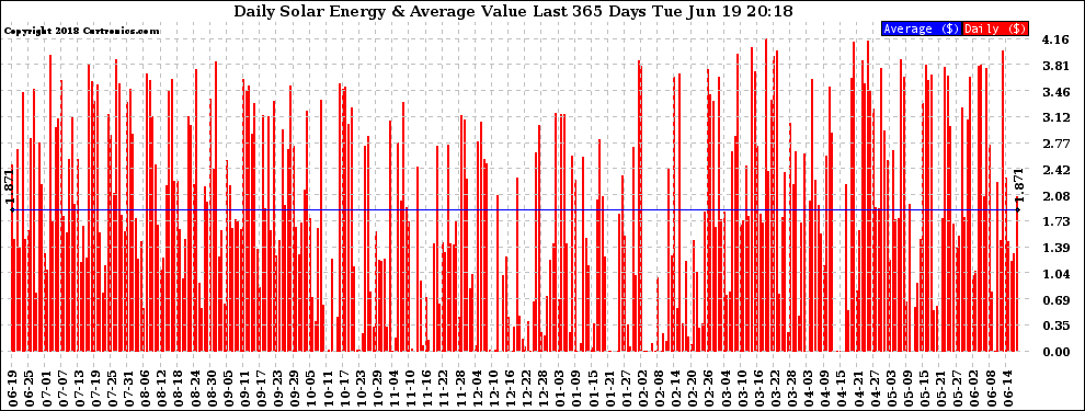 Solar PV/Inverter Performance Daily Solar Energy Production Value Last 365 Days