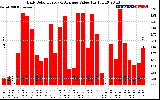 Solar PV/Inverter Performance Daily Solar Energy Production Value