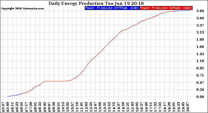 Solar PV/Inverter Performance Daily Energy Production