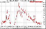 Solar PV/Inverter Performance Daily Energy Production Per Minute