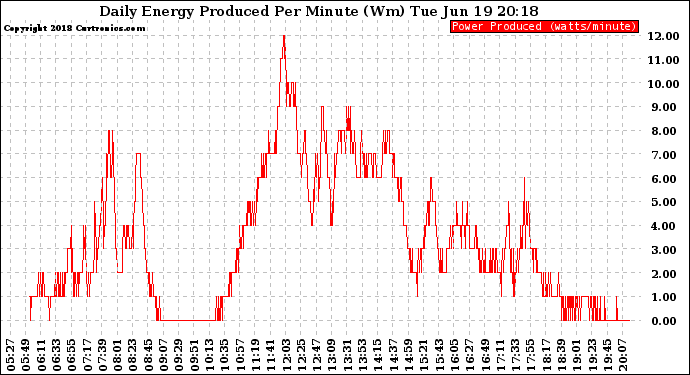 Solar PV/Inverter Performance Daily Energy Production Per Minute